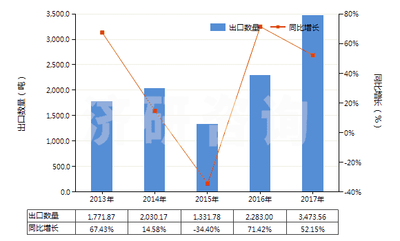 2013-2017年中國乙烯-丙烯共聚物(乙丙橡膠)(初級形狀,乙烯單體單元的含量大于丙烯單體單元)(HS39019010)出口量及增速統(tǒng)計